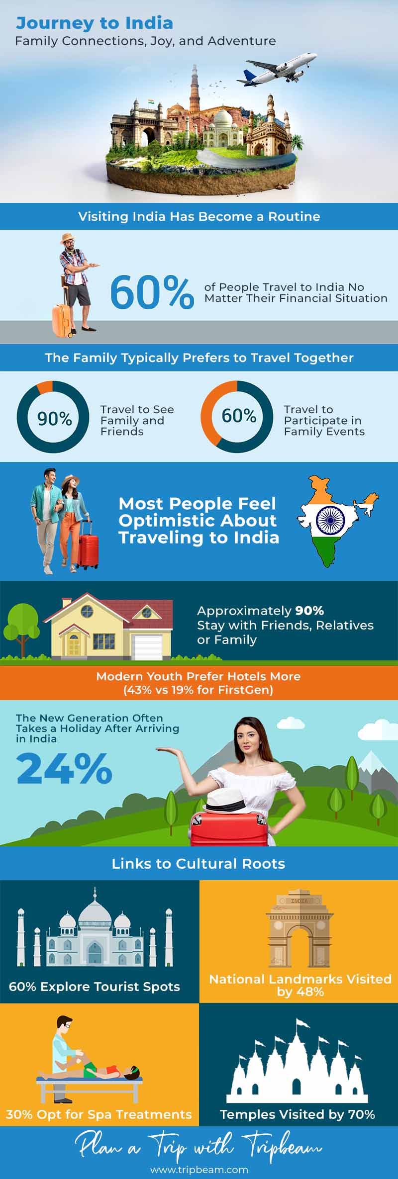 Infographic NRIs Travel to India to Maintain Their Cultural Ties